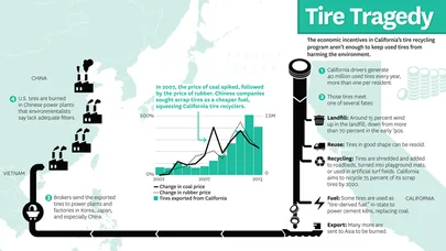 Example infographic: Tire Tragedy, on California’s tire recycling